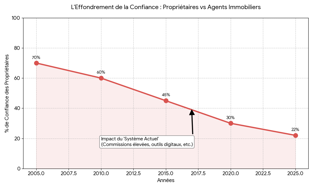 Defiance envers les agents immobiliers et baisse de confiance en france